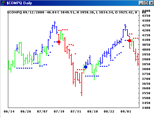 Nasdaq Daily Chart