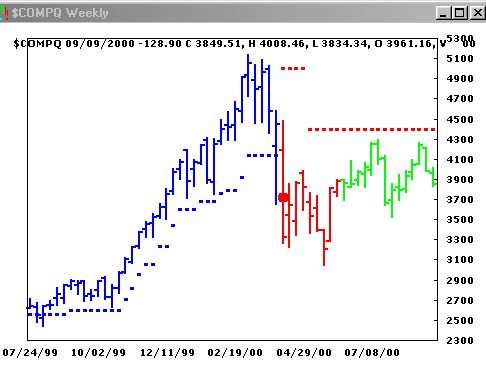 Nasdaq weekly chart