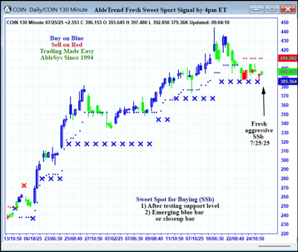 AbleTrend Trading Software COIN chart