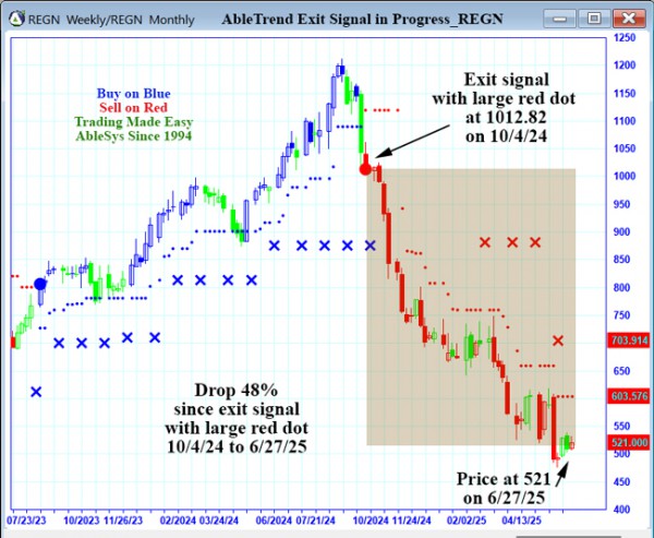 AbleTrend Trading Software REGN chart