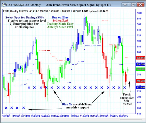 AbleTrend Trading Software EQIX chart