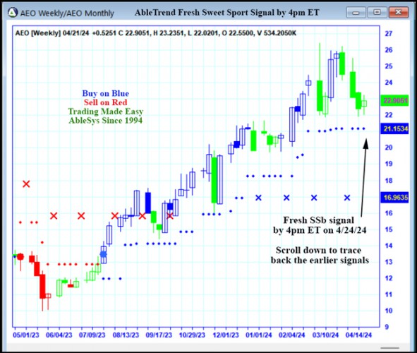 AbleTrend Trading Software AEO chart