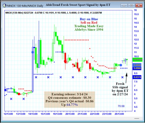 AbleTrend Trading Software NNOX chart