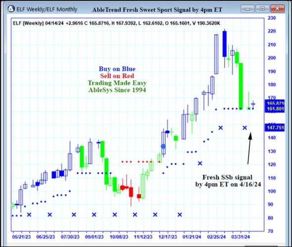 AbleTrend Trading Software ELF chart