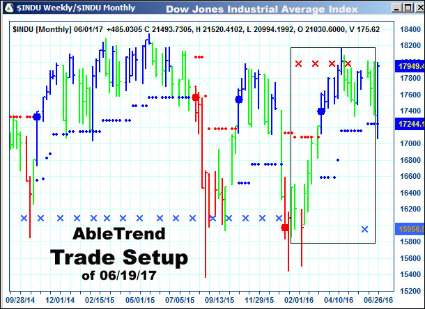 AbleTrend Trading Software setup 1