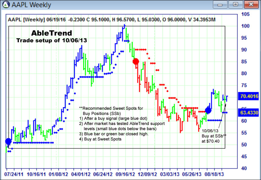 AbleTrend Trading Software setup 1