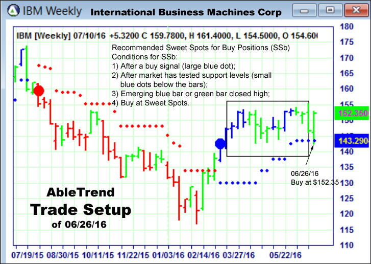 AbleTrend Trading Software setup 1