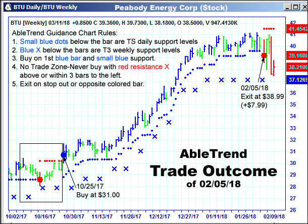 AbleTrend Trading Software setup 2