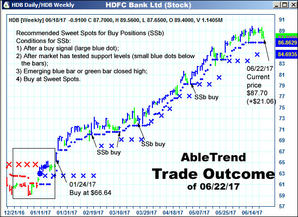 AbleTrend Trading Software setup 2