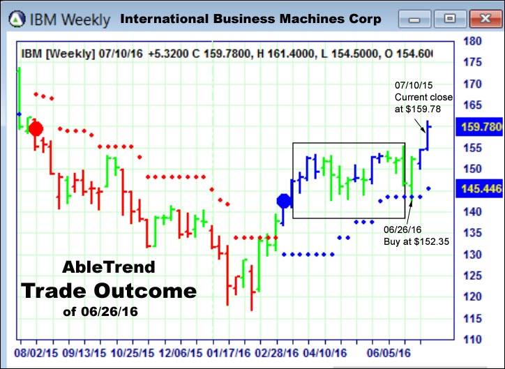 AbleTrend Trading Software setup 2