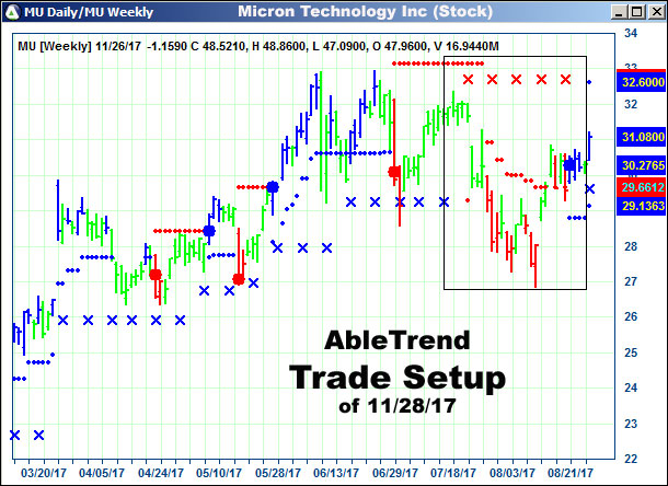 AbleTrend Trading Software setup 1