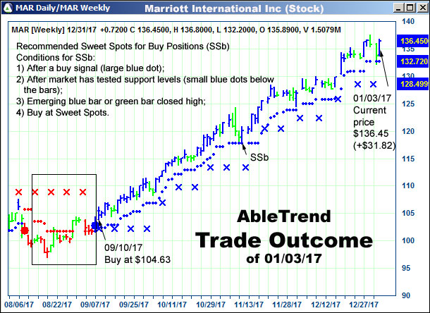 AbleTrend Trading Software setup 2