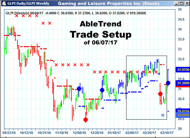 AbleTrend Trading Software setup 1