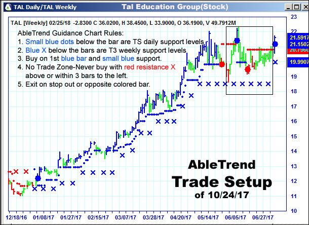 AbleTrend Trading Software setup 1