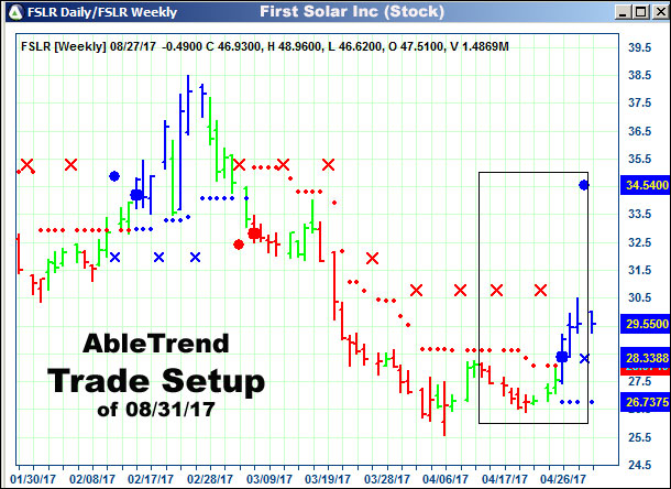 AbleTrend Trading Software setup 1