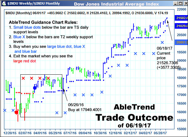 AbleTrend Trading Software setup 2