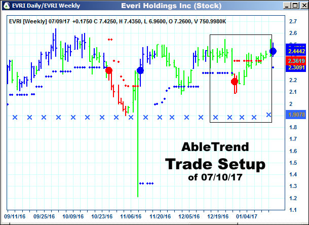 AbleTrend Trading Software setup 1