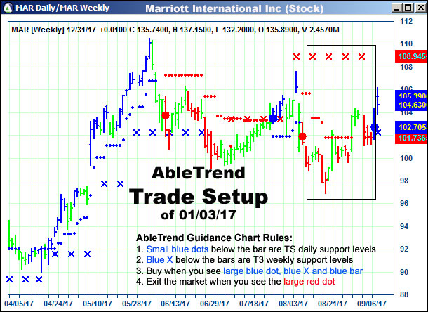 AbleTrend Trading Software setup 1