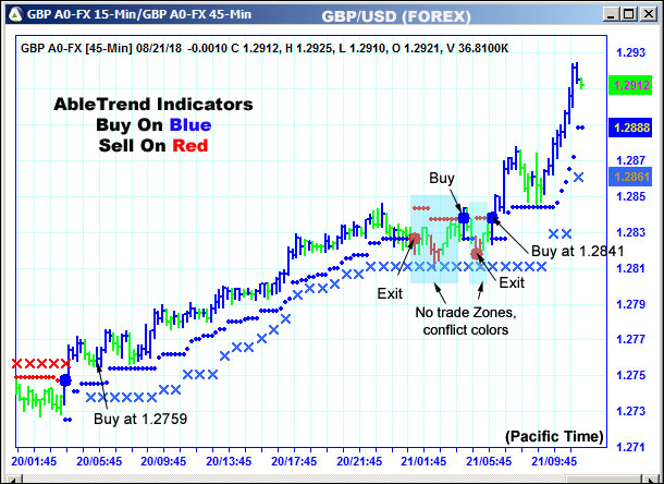 AbleTrend Trading Software GBP2 chart