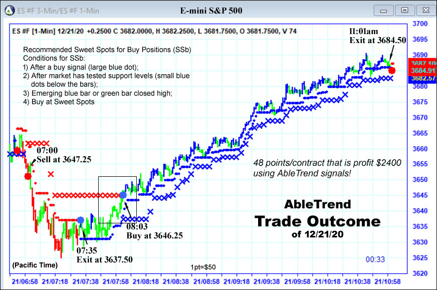 Day Trading Crude Oil Chart Outcome