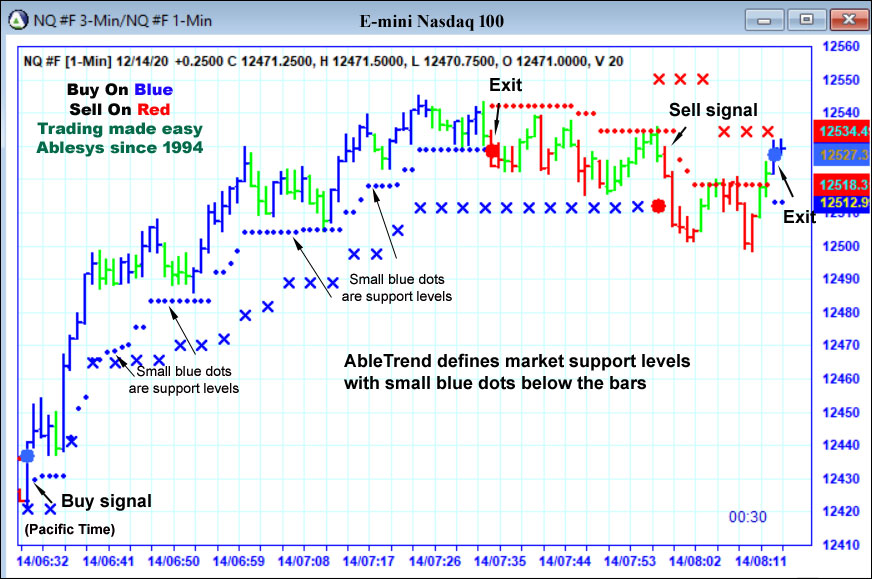 AbleTrend Intelligent Stops are based on market support/resistance levels