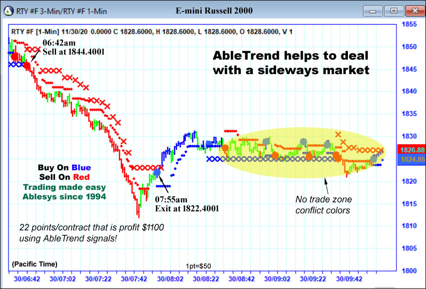 AbleTrend Guidance Chart with a Choppy Market