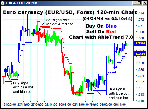 AbleTrend Trading Software foreign currency chart 2