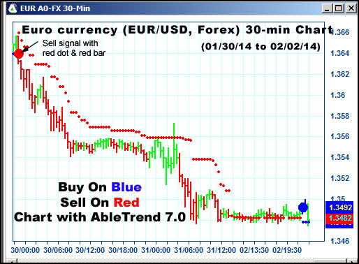 AbleTrend Trading Software foreign currency chart 1