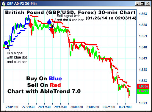 AbleTrend Trading Software foreign currency chart 3