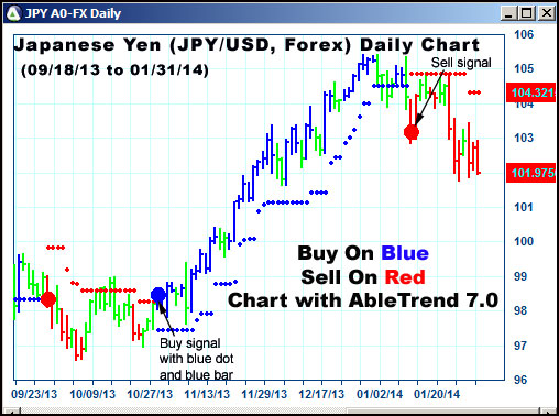 AbleTrend Trading Software foreign currency JPY chart