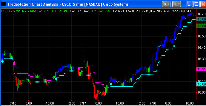 ASCTrend Trading Signals