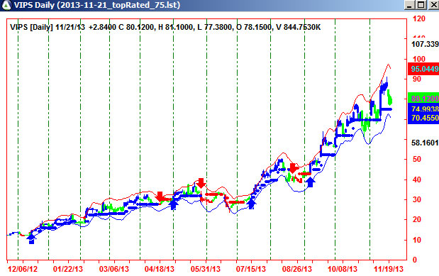 WinTick Tip Rated Stocks for Position Trading