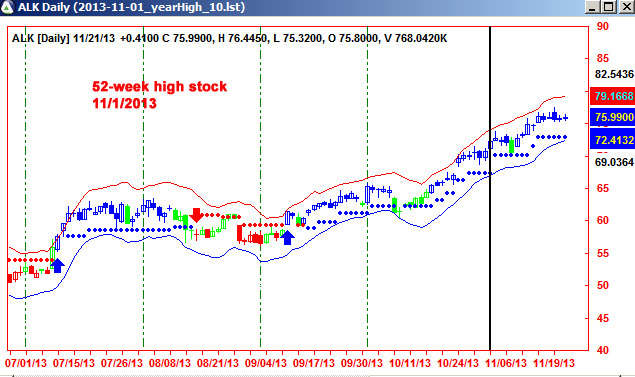 WinTick 52-weeks high and low for Position Trading