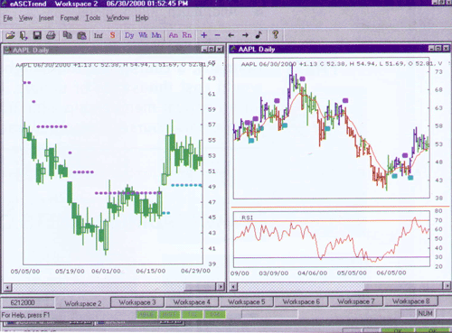 eASCTrend Chart (AAPL)