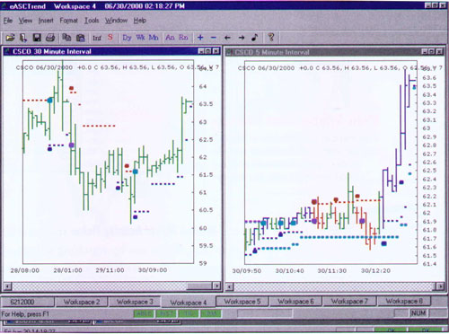 eASCTrend Chart (CSCO)