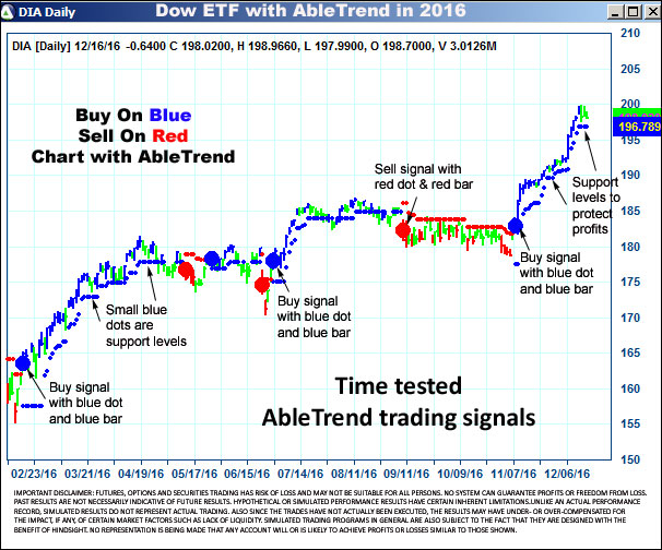 dia trading signals