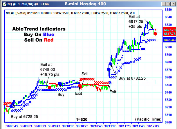 Today’s NQ Day Trading Signals - AbleSys Blog