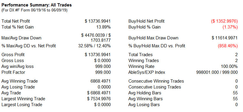 AbleTrend Trading Software DX_W chart