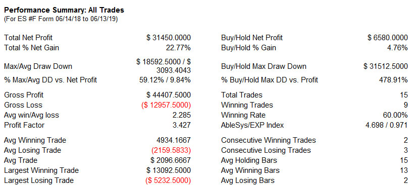 AbleTrend trading software chart ES_D