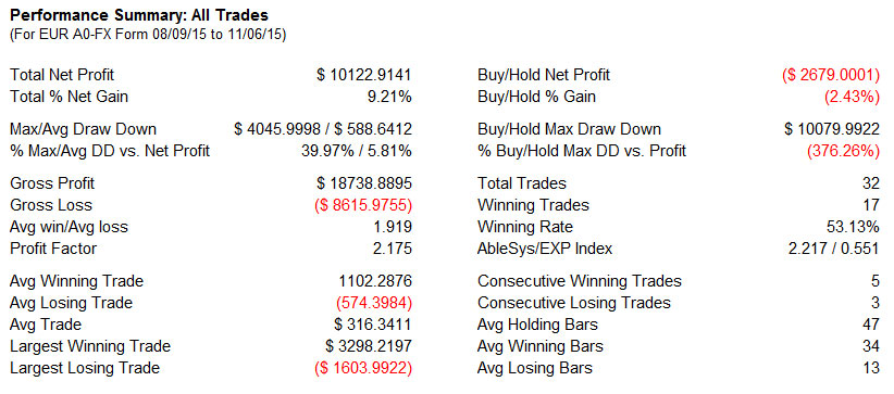 AbleTrend Trading Software EUR_60 chart