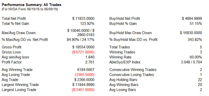 AbleTrend Trading Software NVDA_W chart