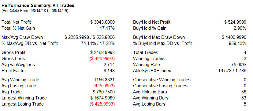 AbleTrend Trading Software QQQ_D chart