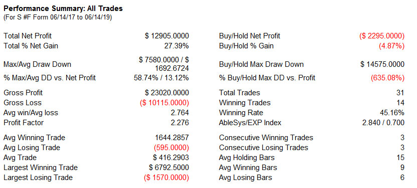 AbleTrend Trading Software S_D chart