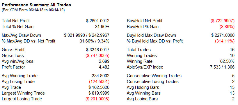 AbleTrend Trading Software XOM_D chart