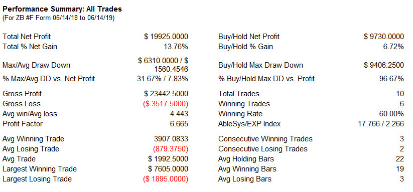 AbleTrend Trading Software ZB_D chart