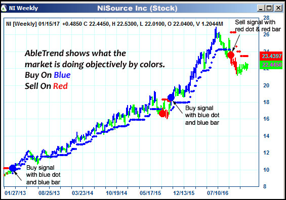 AbleTrend Trading Software NI chart