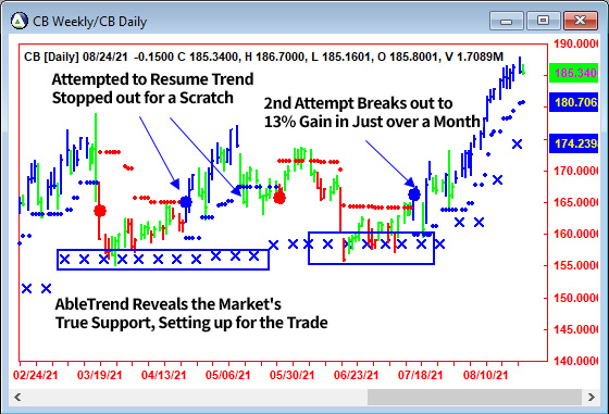 AbleTrend Trading Software CB chart