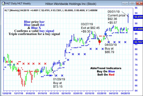 AbleTrend Trading Software HLT chart