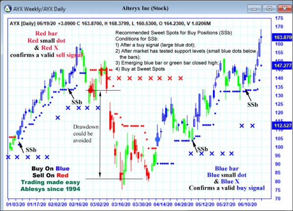 AbleTrend Trading Software AYX chart