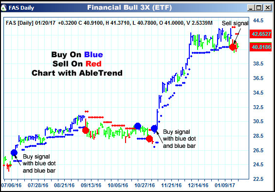 AbleTrend Trading Software FAS chart